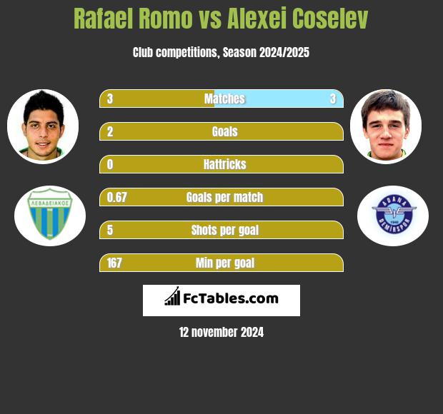 Rafael Romo vs Alexei Coselev h2h player stats