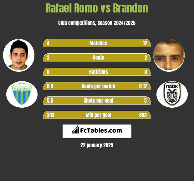 Rafael Romo vs Brandon h2h player stats