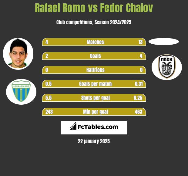 Rafael Romo vs Fedor Chalov h2h player stats