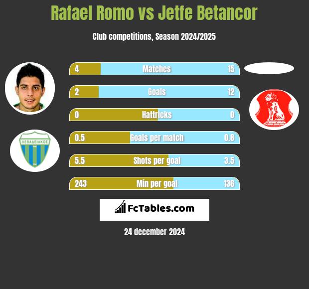 Rafael Romo vs Jetfe Betancor h2h player stats