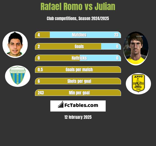 Rafael Romo vs Julian h2h player stats