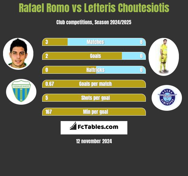 Rafael Romo vs Lefteris Choutesiotis h2h player stats