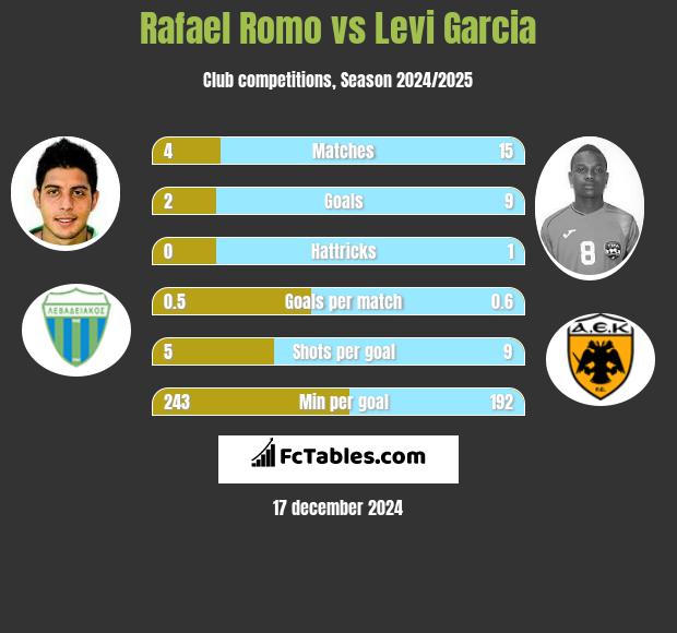 Rafael Romo vs Levi Garcia h2h player stats