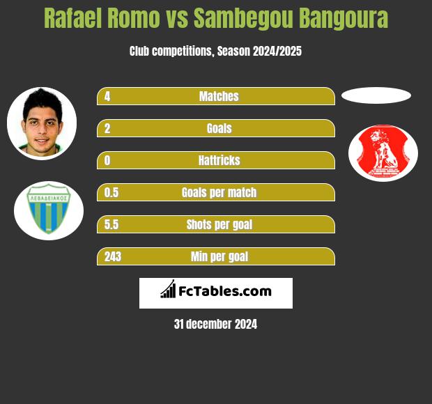 Rafael Romo vs Sambegou Bangoura h2h player stats