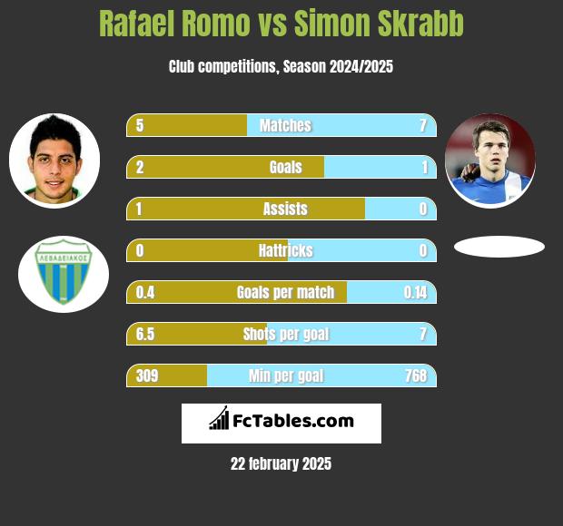 Rafael Romo vs Simon Skrabb h2h player stats