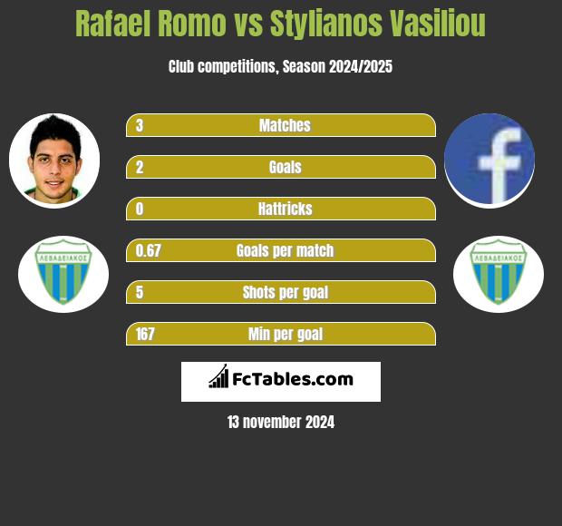 Rafael Romo vs Stylianos Vasiliou h2h player stats