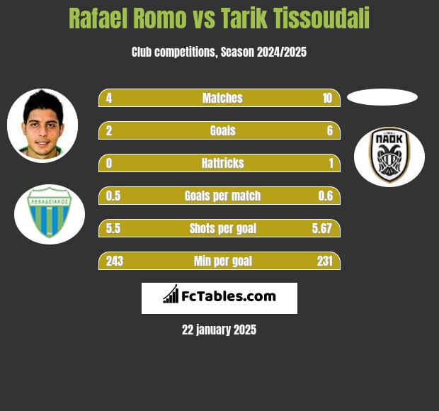 Rafael Romo vs Tarik Tissoudali h2h player stats