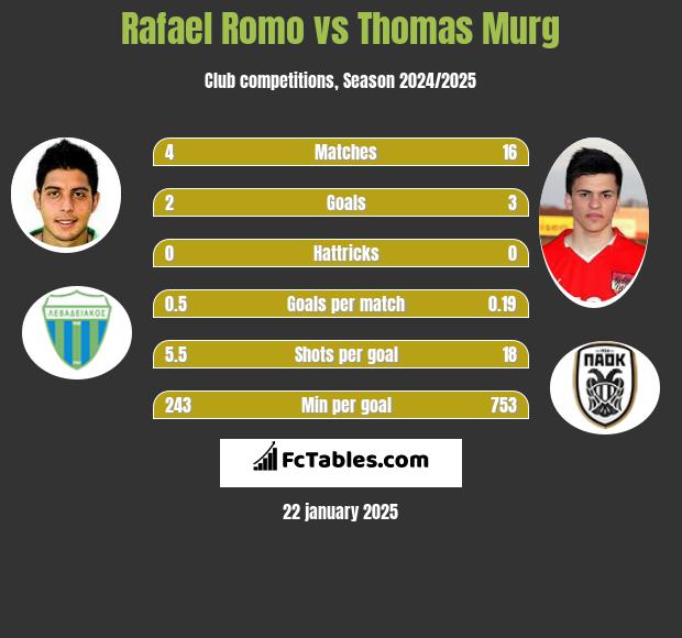 Rafael Romo vs Thomas Murg h2h player stats