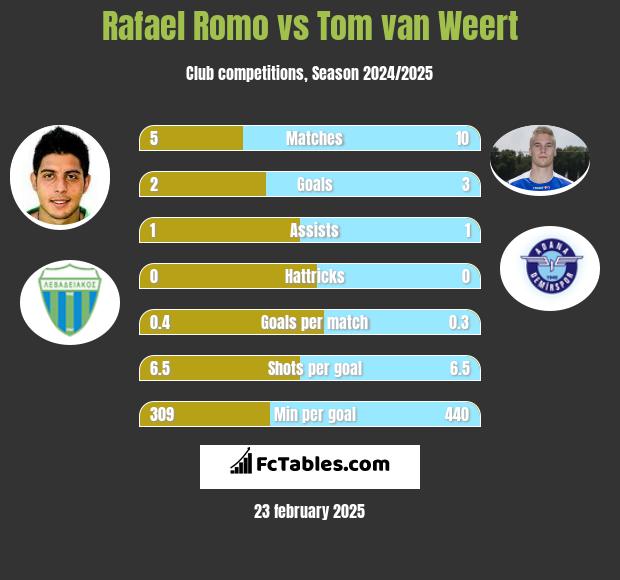 Rafael Romo vs Tom van Weert h2h player stats