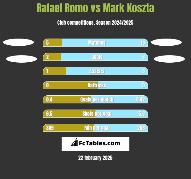 Rafael Romo vs Mark Koszta h2h player stats