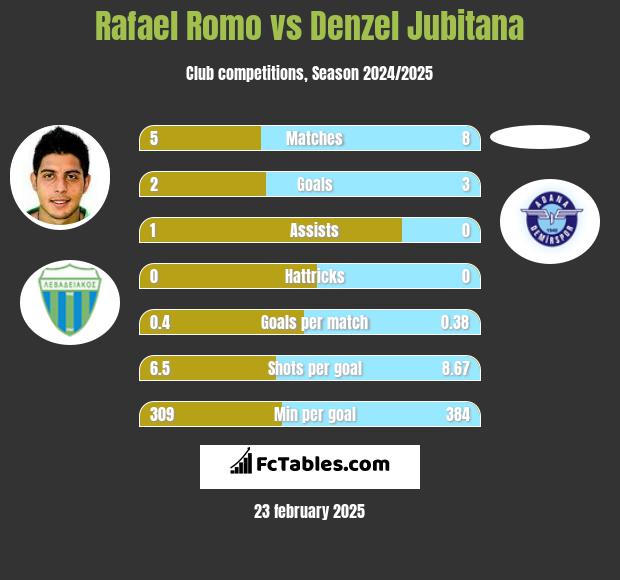 Rafael Romo vs Denzel Jubitana h2h player stats