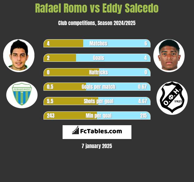 Rafael Romo vs Eddy Salcedo h2h player stats