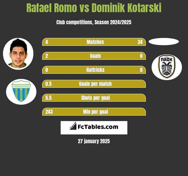 Rafael Romo vs Dominik Kotarski h2h player stats