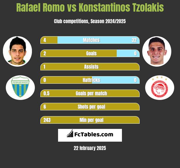 Rafael Romo vs Konstantinos Tzolakis h2h player stats