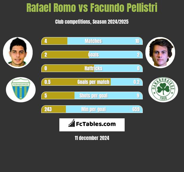 Rafael Romo vs Facundo Pellistri h2h player stats