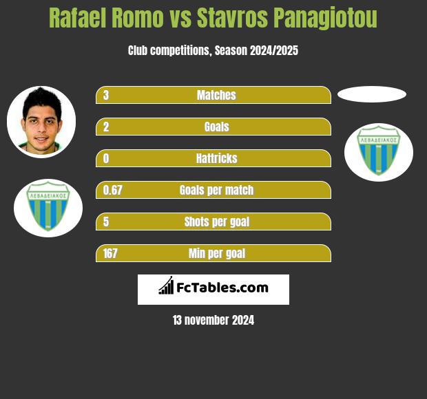 Rafael Romo vs Stavros Panagiotou h2h player stats