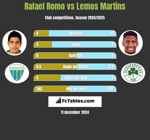 Rafael Romo vs Lemos Martins h2h player stats