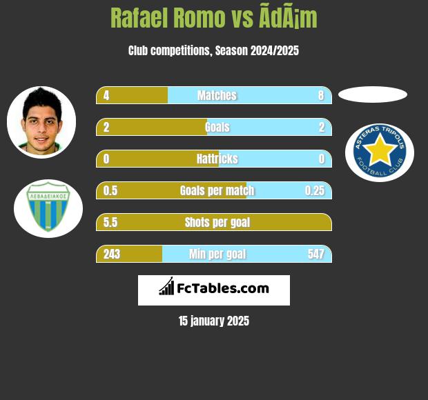 Rafael Romo vs ÃdÃ¡m h2h player stats