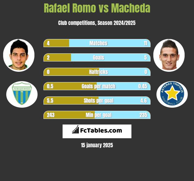 Rafael Romo vs Macheda h2h player stats