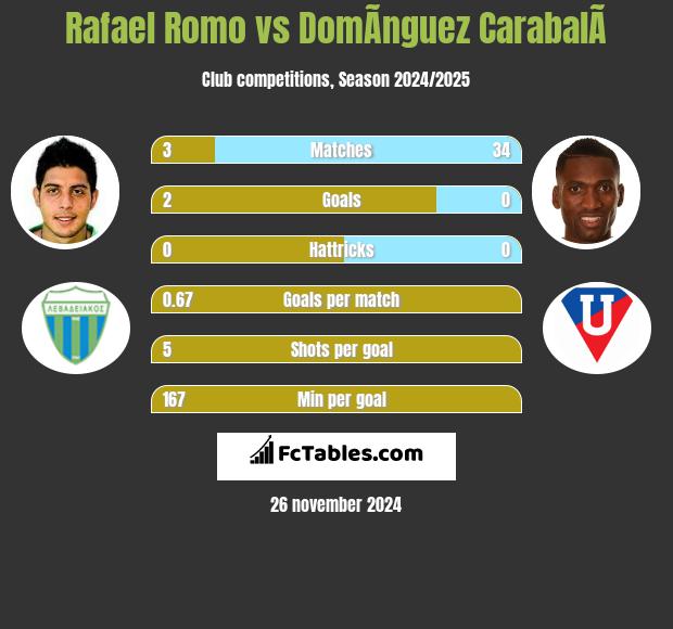 Rafael Romo vs DomÃ­nguez CarabalÃ­ h2h player stats