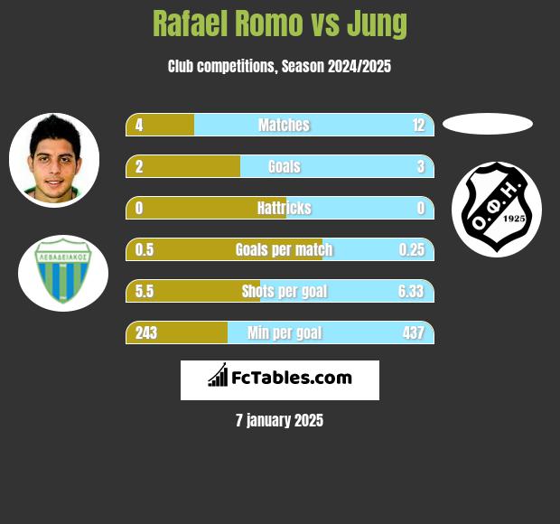 Rafael Romo vs Jung h2h player stats