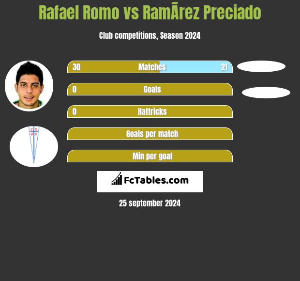 Rafael Romo vs RamÃ­rez Preciado h2h player stats