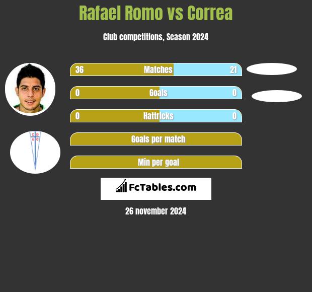 Rafael Romo vs Correa h2h player stats