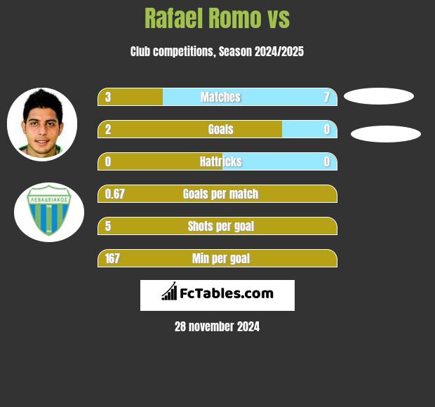 Rafael Romo vs  h2h player stats