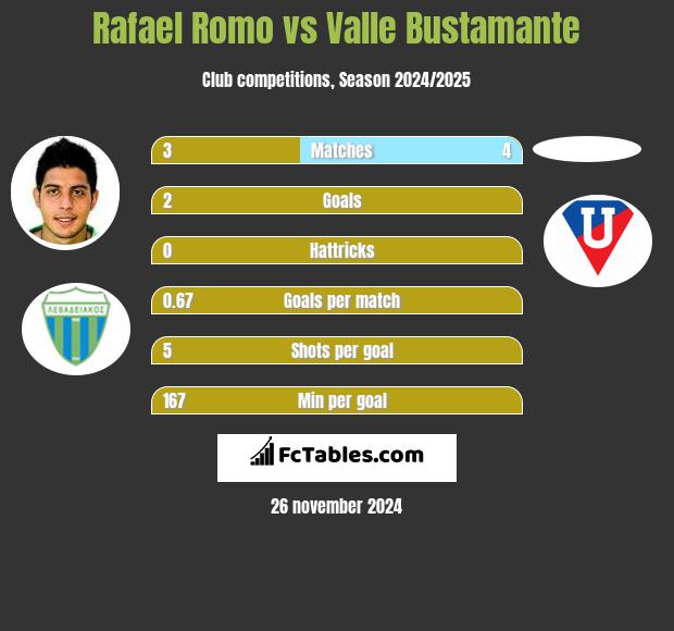 Rafael Romo vs Valle Bustamante h2h player stats