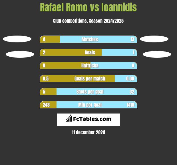 Rafael Romo vs Ioannidis h2h player stats