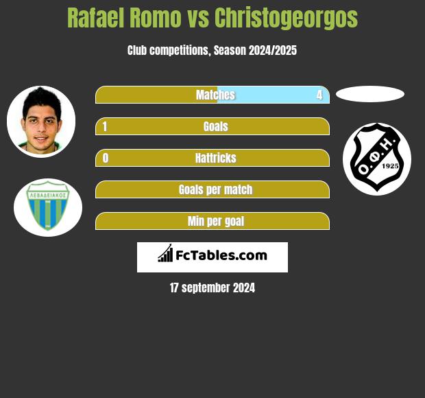 Rafael Romo vs Christogeorgos h2h player stats