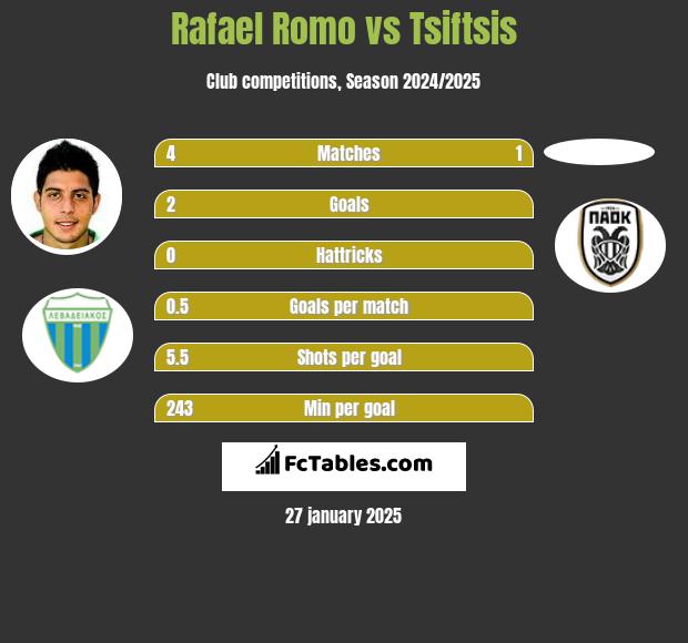 Rafael Romo vs Tsiftsis h2h player stats