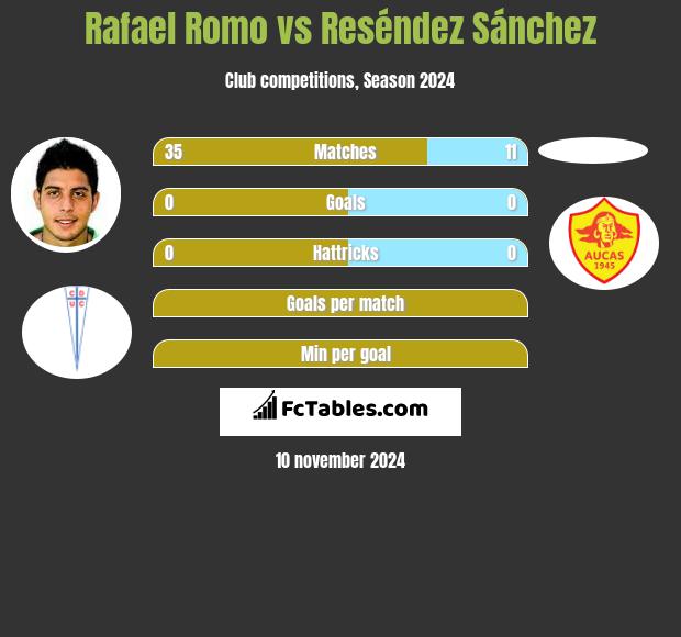 Rafael Romo vs Reséndez Sánchez h2h player stats