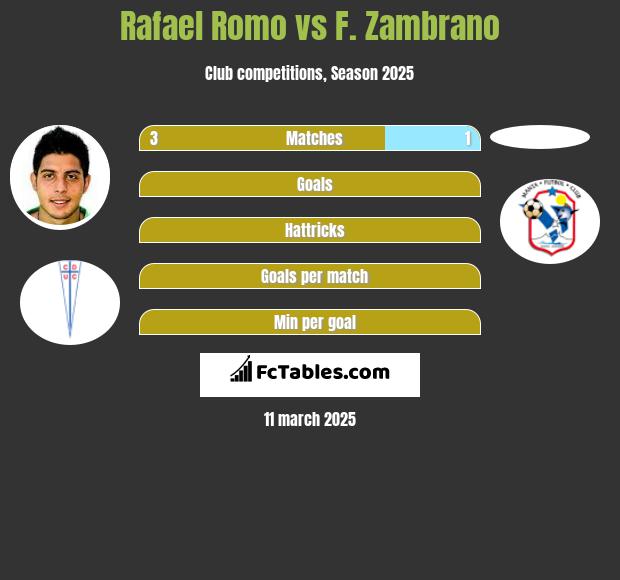 Rafael Romo vs F. Zambrano h2h player stats