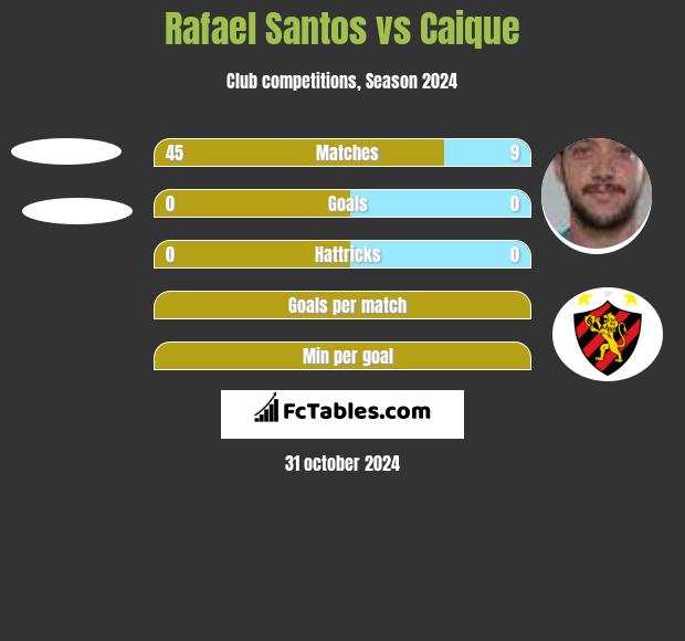 Rafael Santos vs Caique h2h player stats