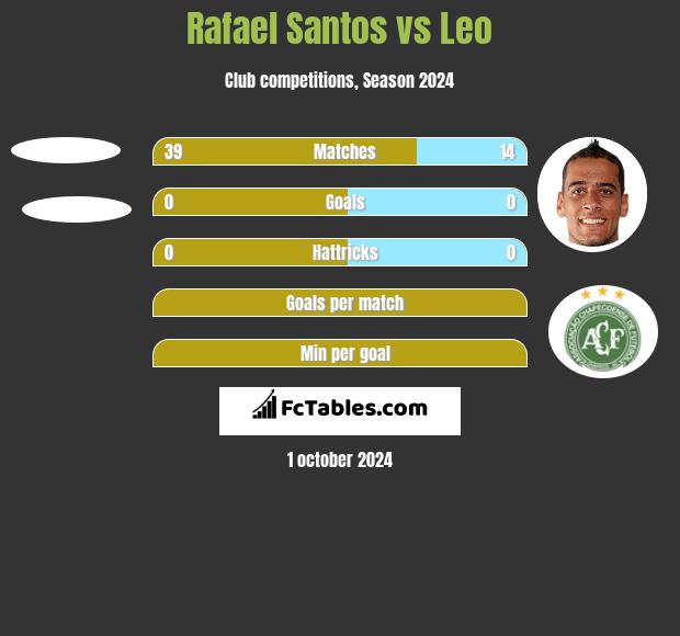 Rafael Santos vs Leo h2h player stats