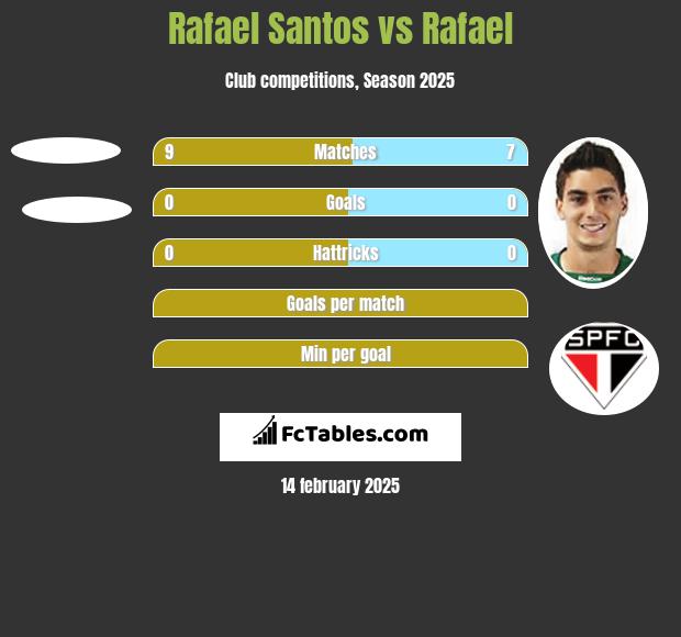 Rafael Santos vs Rafael h2h player stats