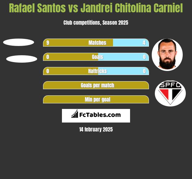 Rafael Santos vs Jandrei Chitolina Carniel h2h player stats