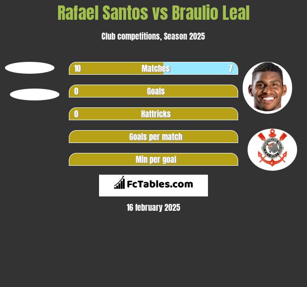 Rafael Santos vs Braulio Leal h2h player stats