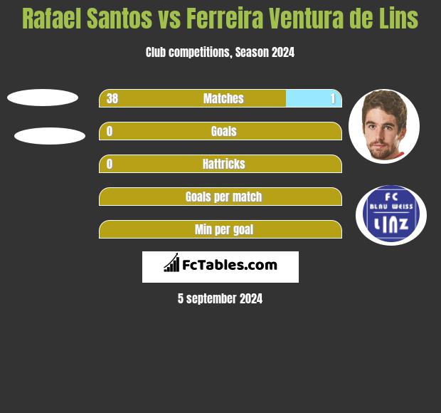 Rafael Santos vs Ferreira Ventura de Lins h2h player stats