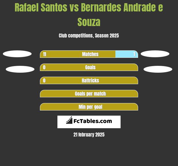 Rafael Santos vs Bernardes Andrade e Souza h2h player stats