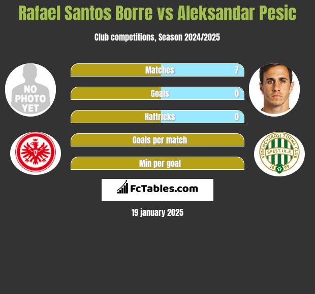 Rafael Santos Borre vs Aleksandar Pesic h2h player stats