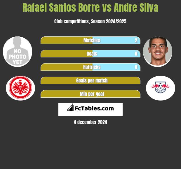 Rafael Santos Borre vs Andre Silva h2h player stats