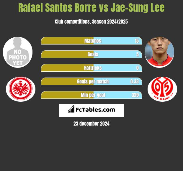 Rafael Santos Borre vs Jae-Sung Lee h2h player stats