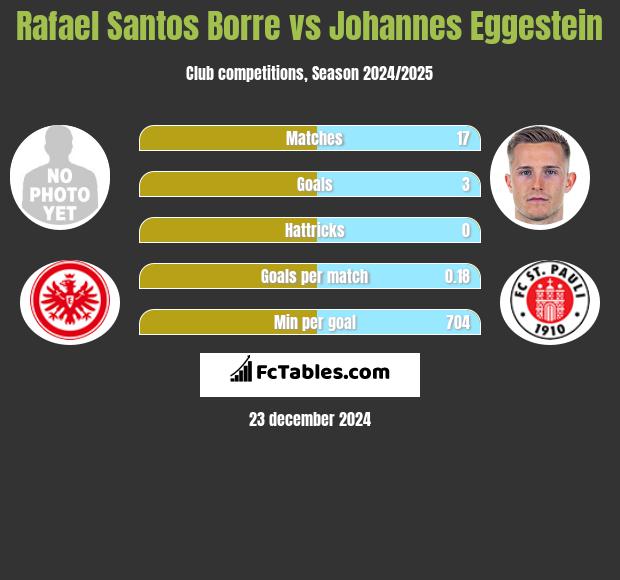 Rafael Santos Borre vs Johannes Eggestein h2h player stats