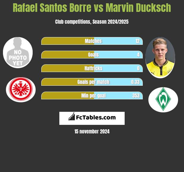 Rafael Santos Borre vs Marvin Ducksch h2h player stats