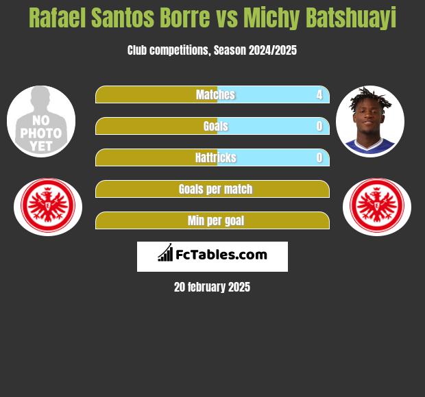 Rafael Santos Borre vs Michy Batshuayi h2h player stats