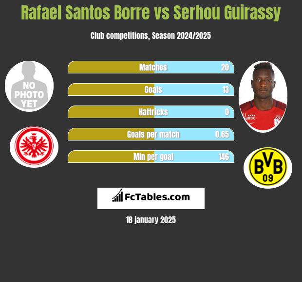 Rafael Santos Borre vs Serhou Guirassy h2h player stats