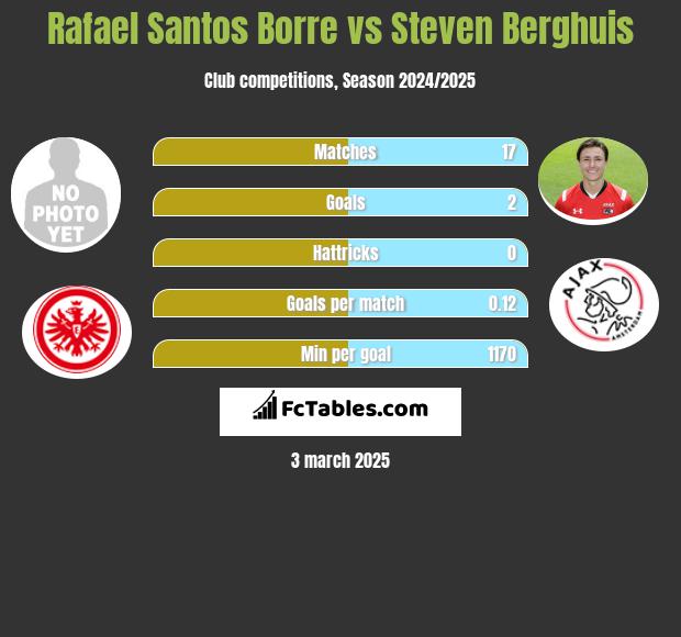 Rafael Santos Borre vs Steven Berghuis h2h player stats