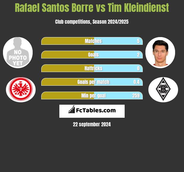 Rafael Santos Borre vs Tim Kleindienst h2h player stats